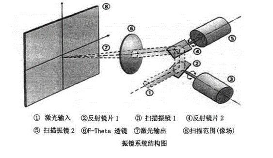 光纖激光打標(biāo)機(jī)振鏡工作原理圖